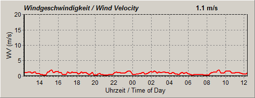 Windgeschwindigkeit