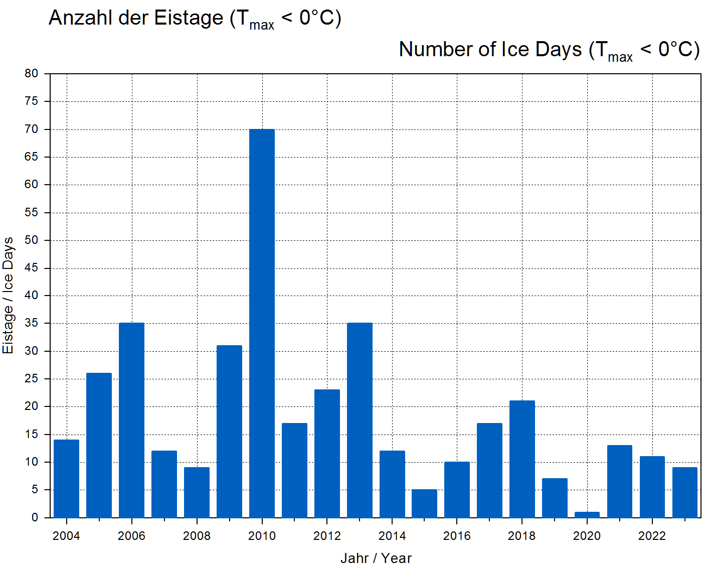Anzahl der Eistage