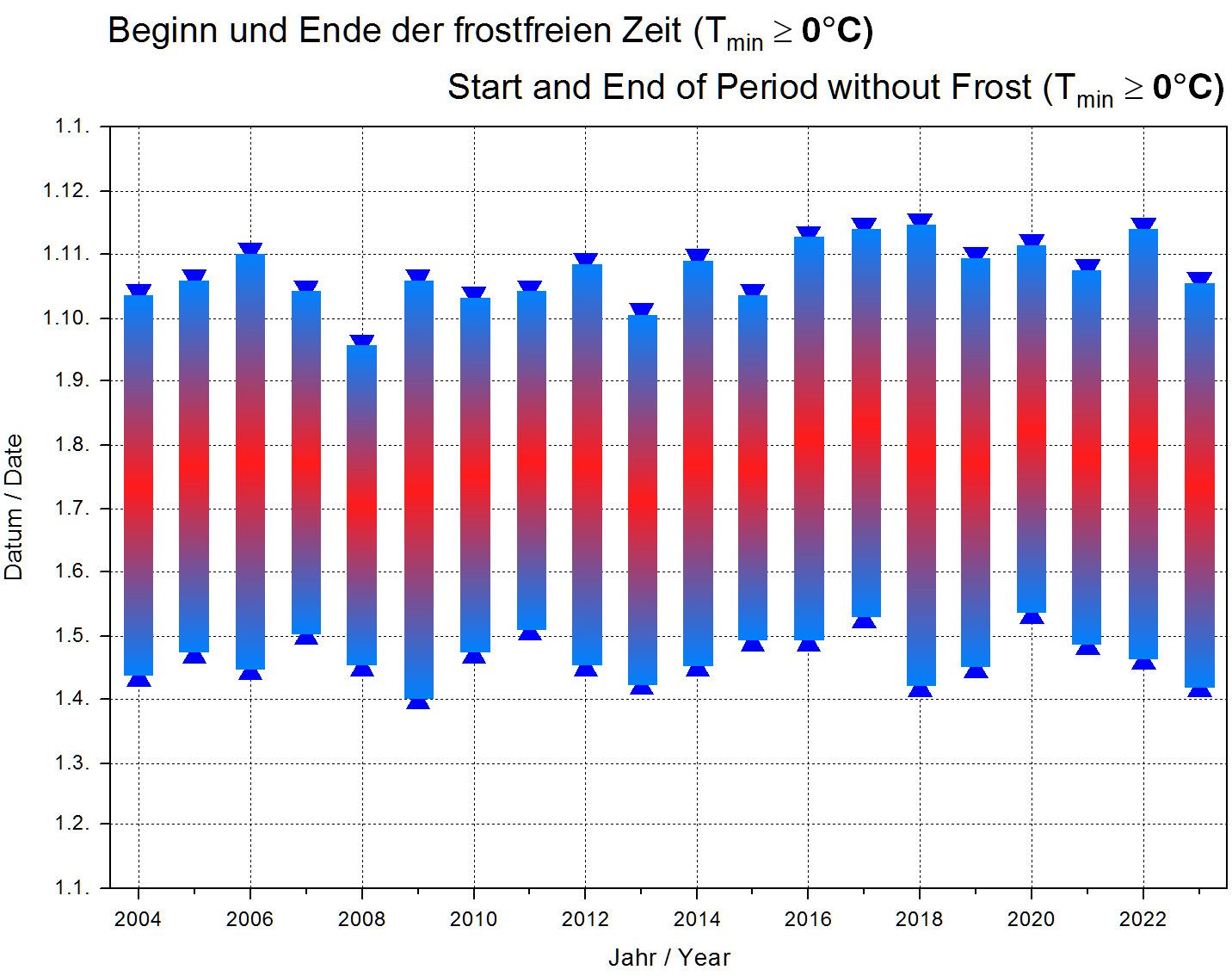 Beginn und Ende der frostfreien Zeit