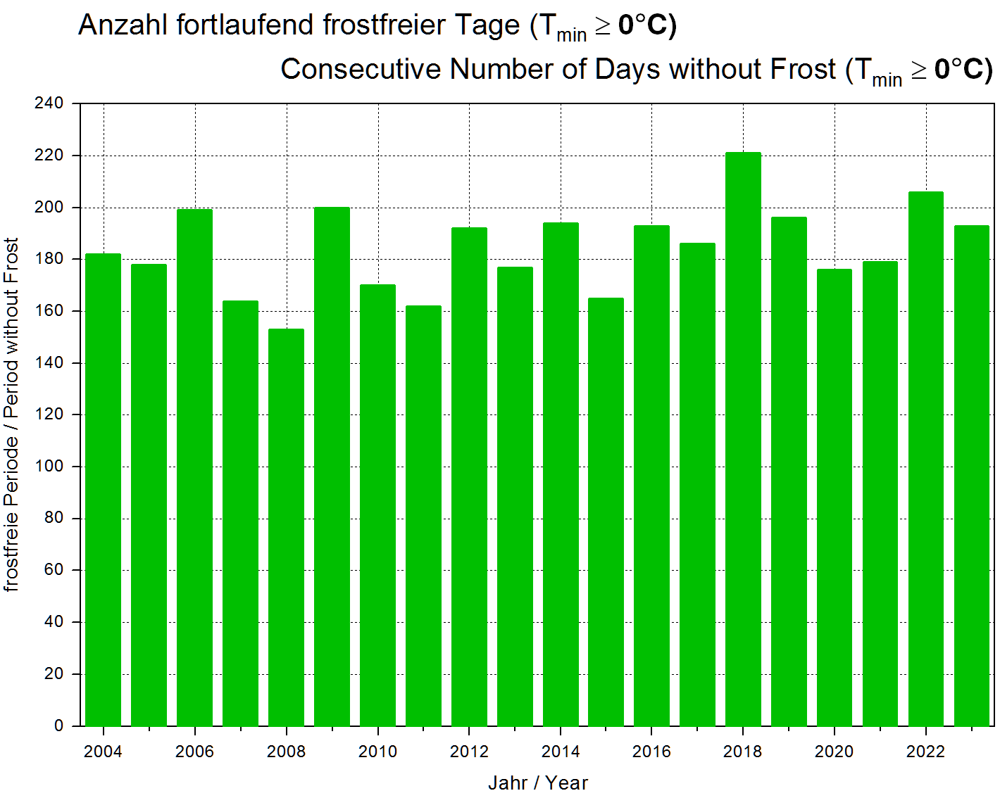 Anzahl frostfreier Tage