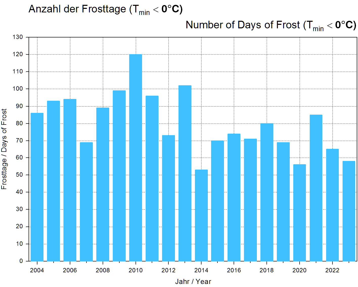 Anzahl der Frosttage