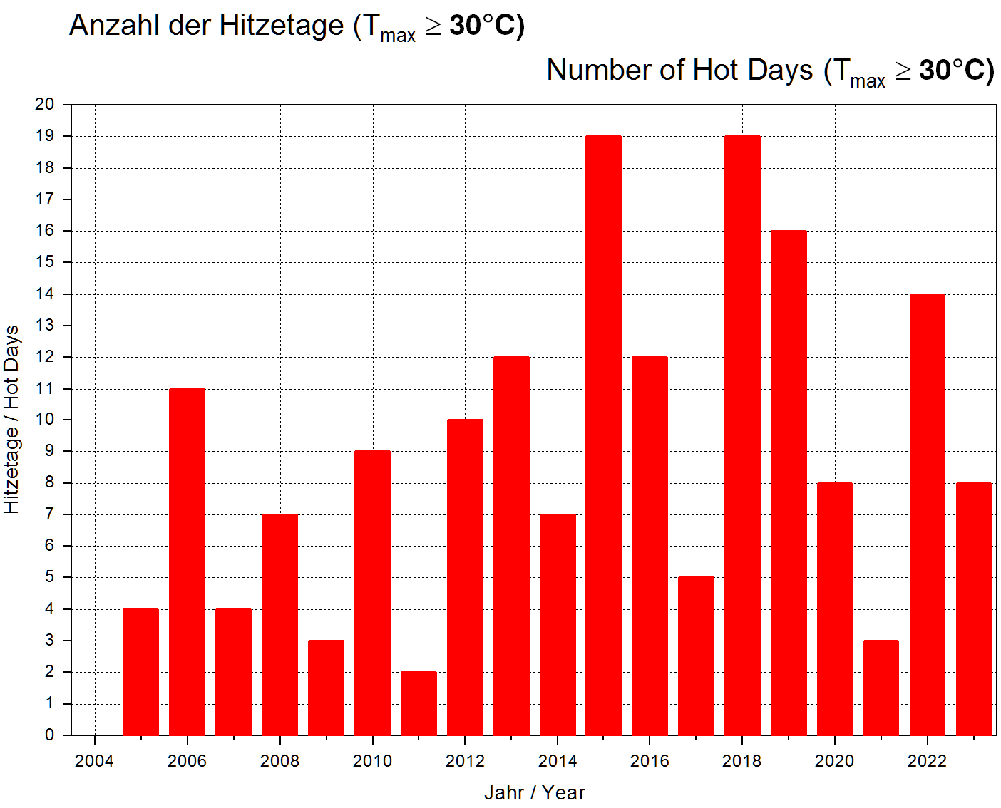 Anzahl der Hitzetage