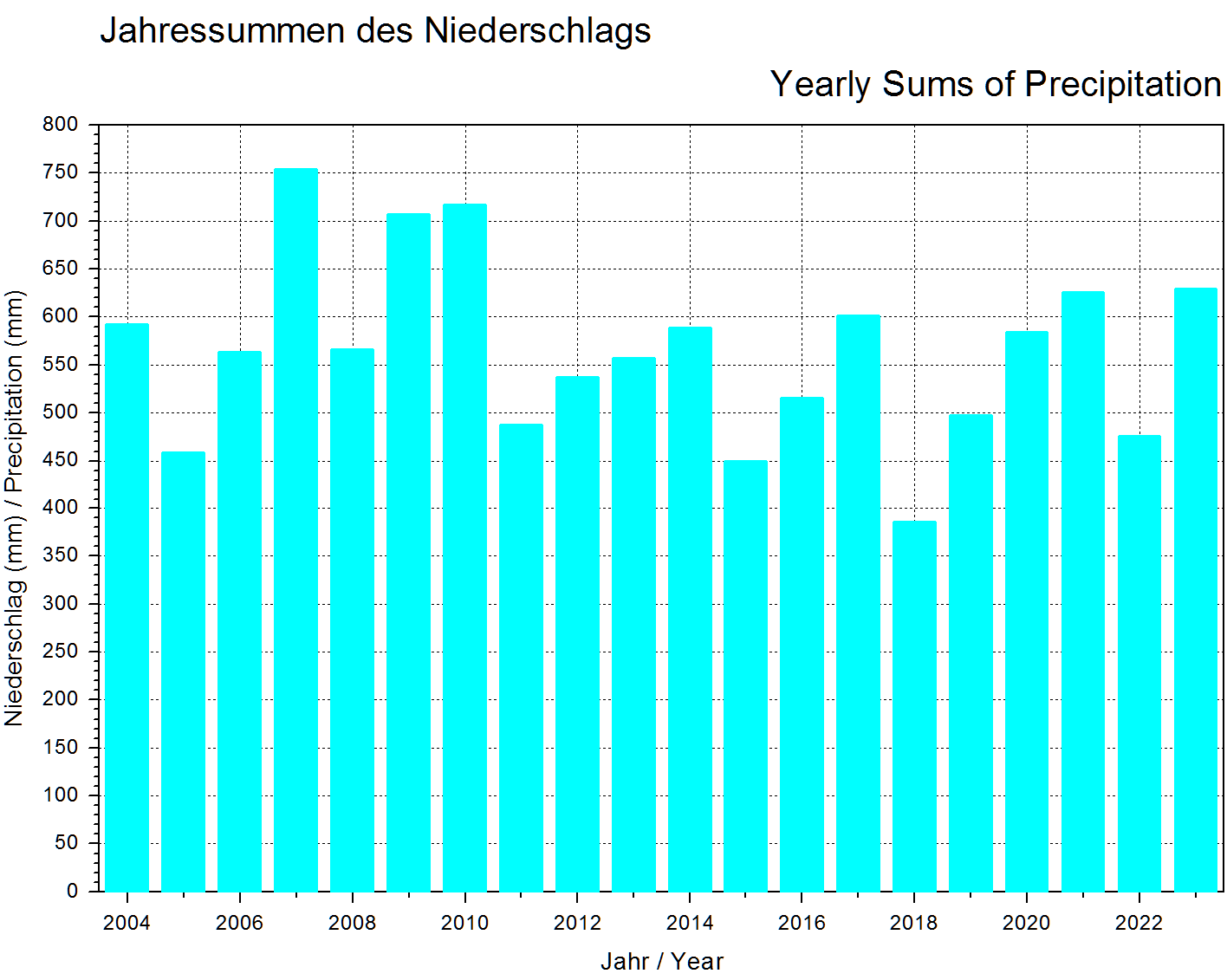 Jahressummen des Niederschlags