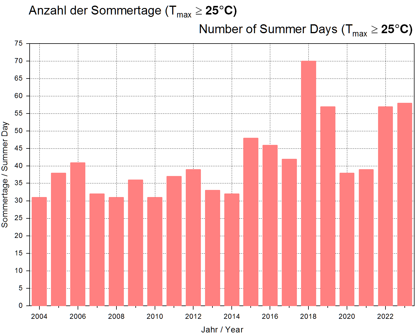 Anzahl der Sommertage