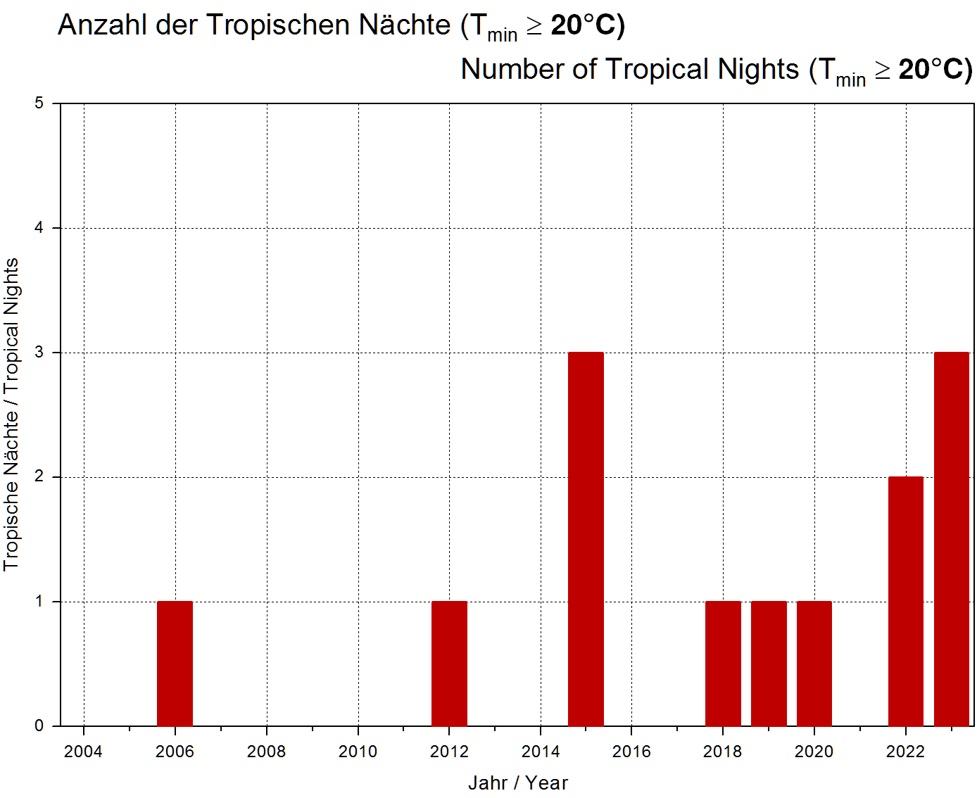 Anzahl der tropischen Nächte