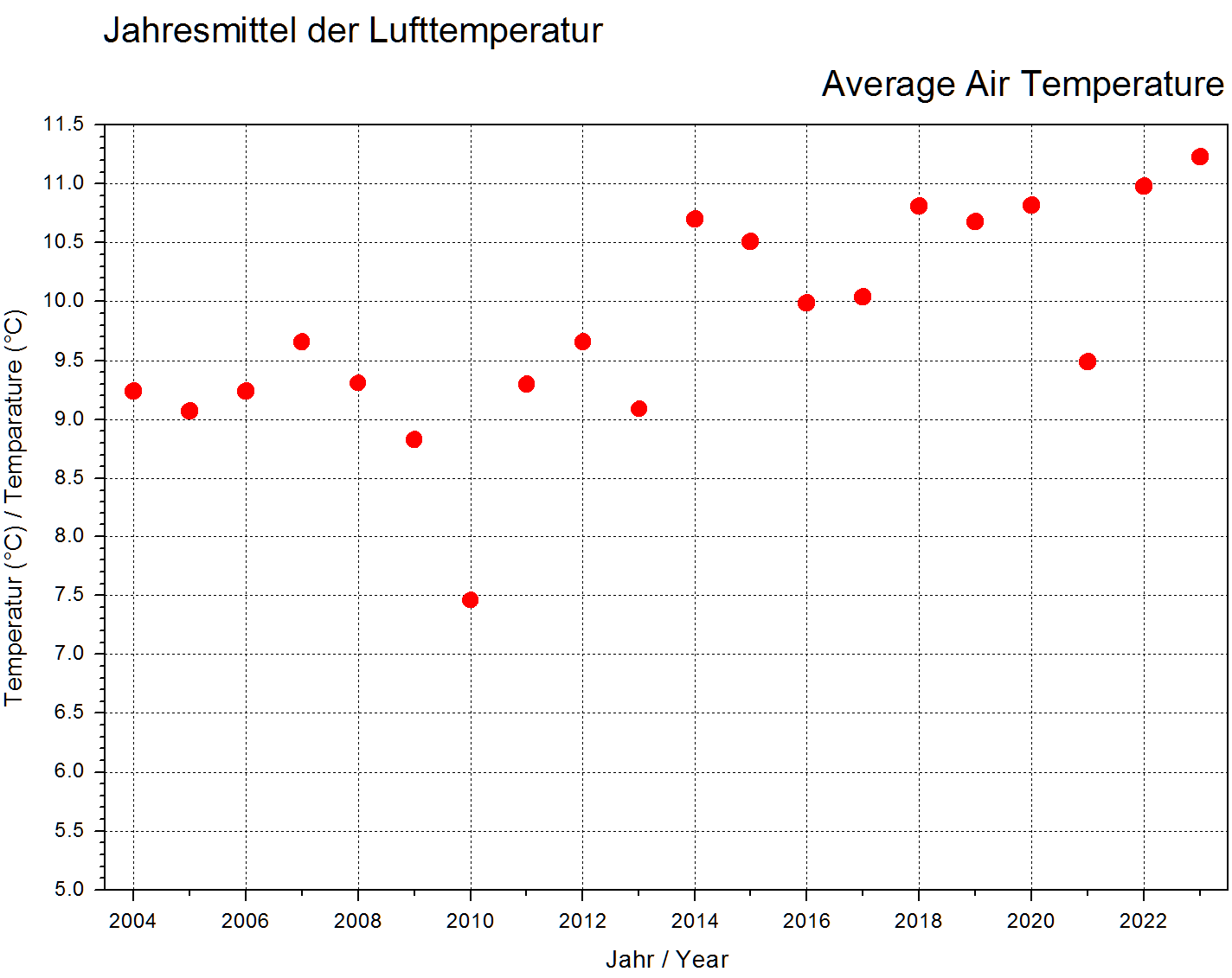 Jahresmittel der Lufttemperatur